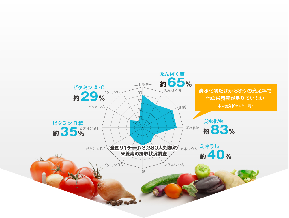 炭水化物だけが83%の充足率で他の栄養素が足りていない日本栄養分析センター調べ